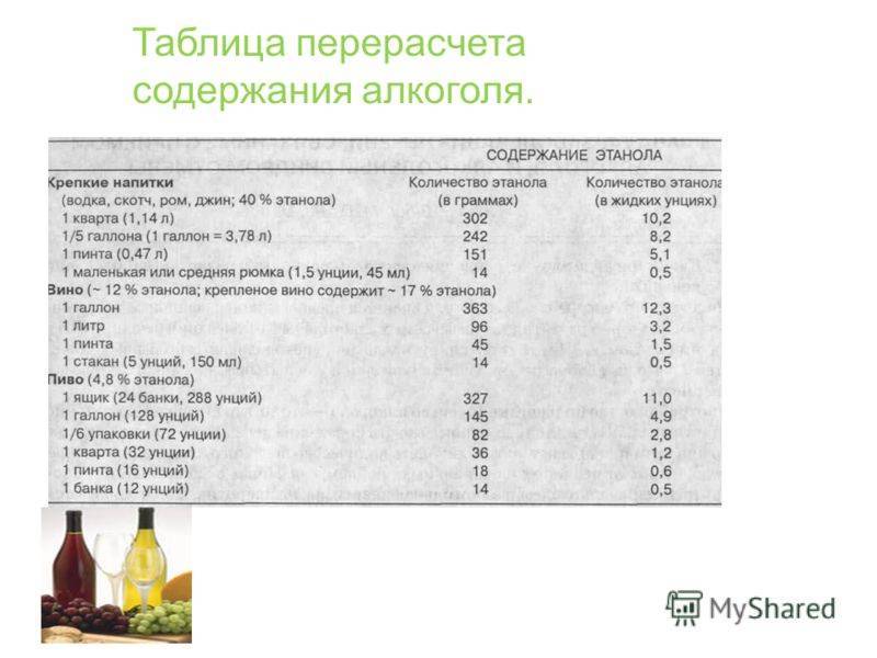 Алкогольные напитки содержащие. Содержание этилового спирта в алкогольных напитках. Содержание этанола в алкогольных напитках. % Спирта в алкогольных напитках таблица.