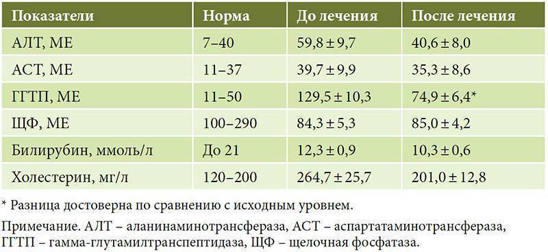 Алт повышен причины. Показатели печени алт и АСТ норма. Нормальные показатели алт и АСТ В крови. Алт. АСТ. Норма таблица нормы. Алт норма АСТ норма.