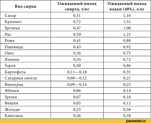 40 литров сколько сахара. Сколько спирта получается из 1 кг сахара. Выход спирта с 1 кг сахара таблица. Сколько самогона получается из 1 кг сахара. Выход самогона из 1 кг сахара таблица.