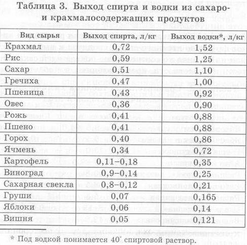 Красная схема сбраживания зерновой браги