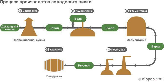 Производство виски схема