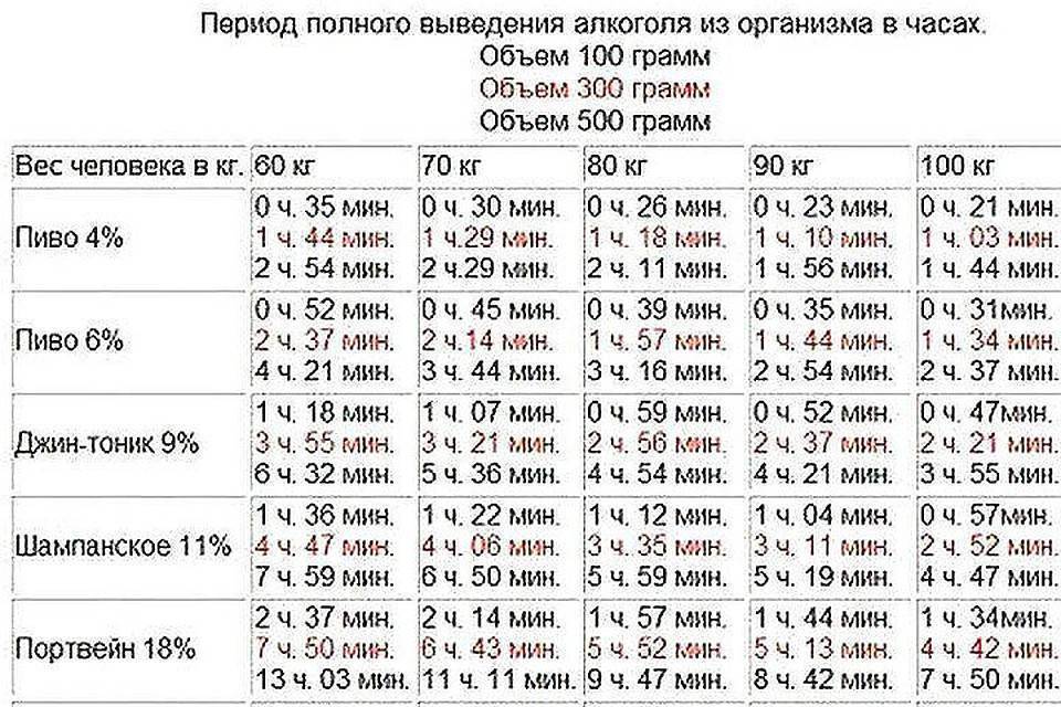 Схема алкоголя в крови