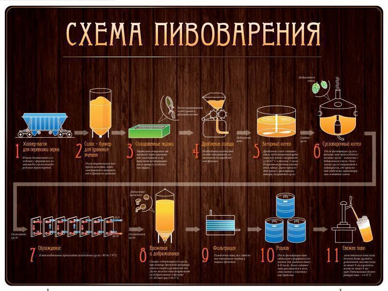 Схема фильтрации пива