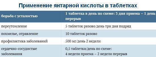 Янтарная кислота для чего нужна женщинам. Янтарная кислота показания. Янтарная кислота показания к применению. Янтарная кислота показания к применению взрослым. Янтарная кислота показания к применению таблетки.