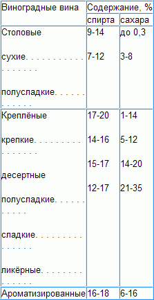 Сахар в вине. Таблица крепости домашнего вина. Содержание сахара в вине таблица. Таблица соотношения сахара и спирта в вине. Сахар в вине таблица.