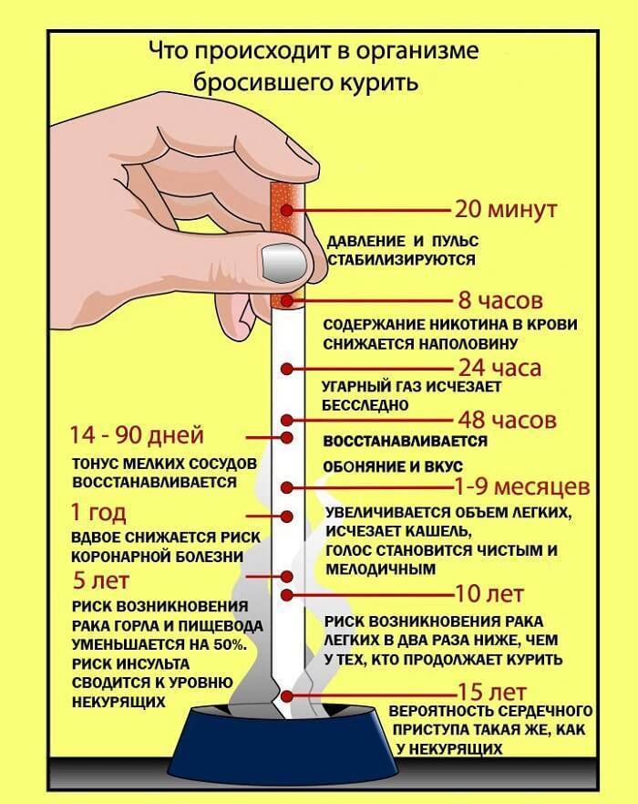 Резкий отказ от курения: за и против