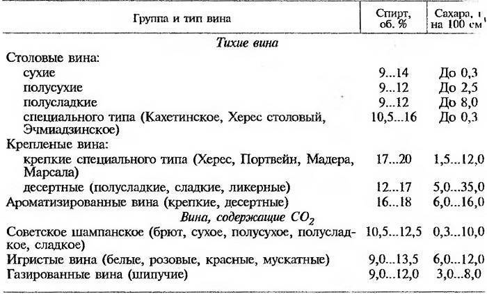 Можно сухое вино при диабете. Таблица сахара для вина из винограда. Содержание сахара в домашнем вине таблица. Таблица добавки сахара в вино. Содержание сахара в вине.