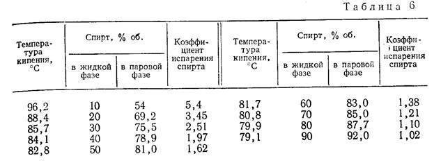 Температура кипящего спирта. Температура кипения этилового спирта таблица. Температура кипения спирта этилового от давления. Температура кипения спирта. Температура кипения спирта таблица.