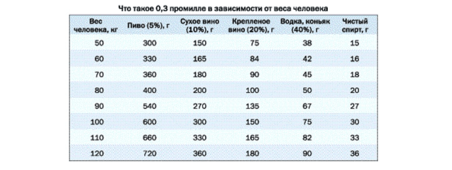 Сколько промилле разрешено в 2020 году? | shtrafy-gibdd.ru