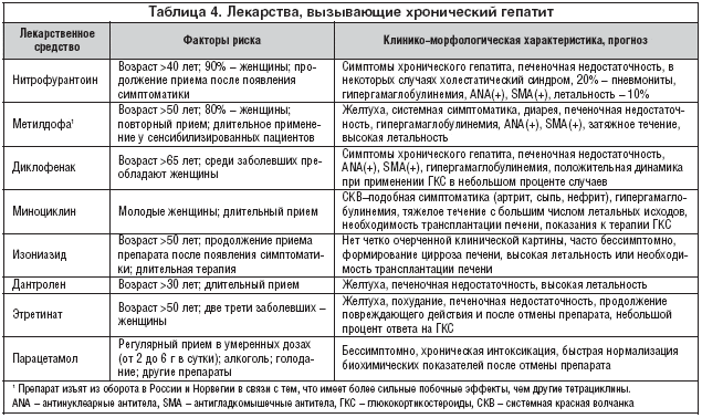 Диета при жировой печени. Печень таблица. Диета при печеночной недостаточности. Таблица препаратов при гепатите. Хронический гепатит в с лечение таблица.