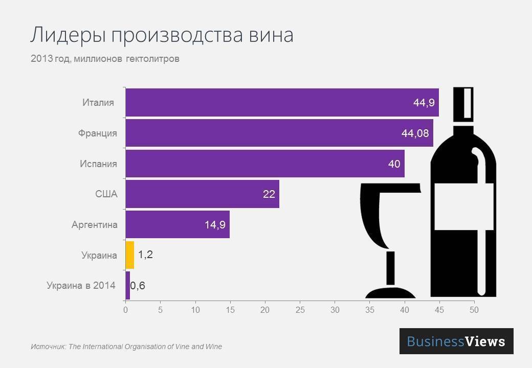 Объемы производства вина. Вино страны производители. Мировой рынок вина. Производство вина. Лидеры по производству вина.