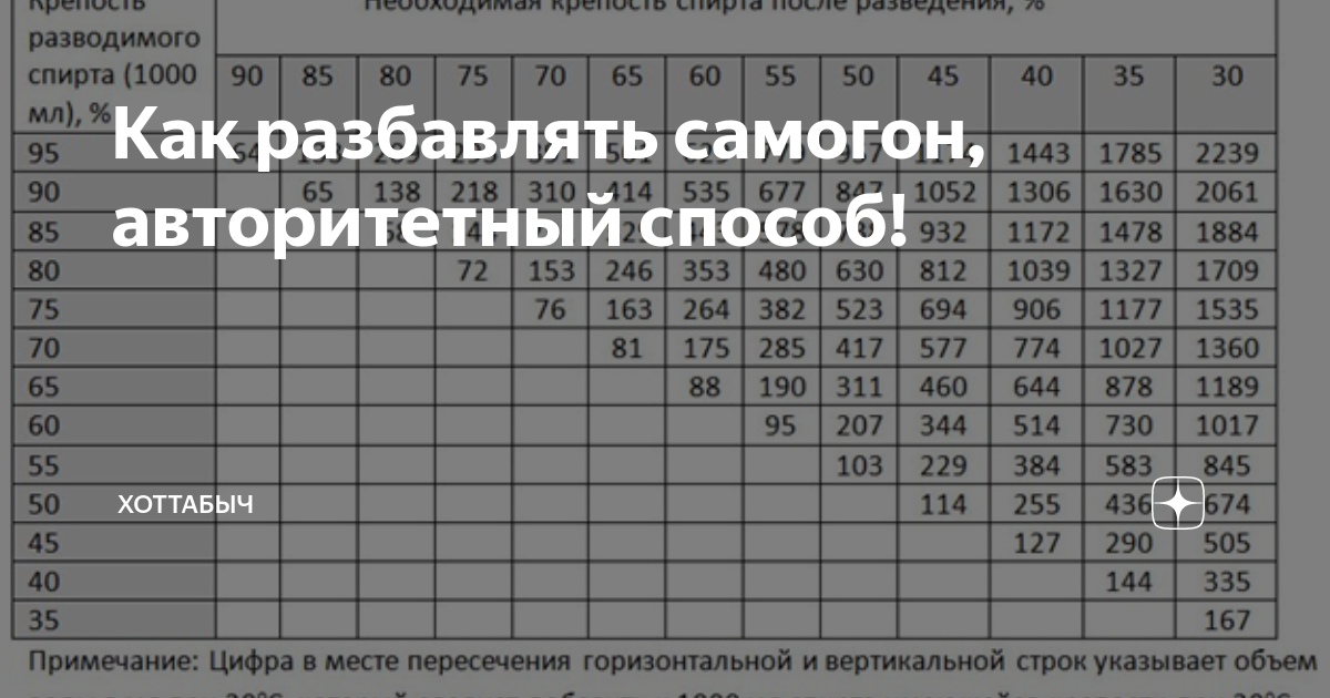 Какое количество спирта. Таблица разведения самогона водой до 40. Таблица для разведения спирта/самогона водой. Таблица разведения самогона водой до 40 градусов. Разбавить самогон таблица.