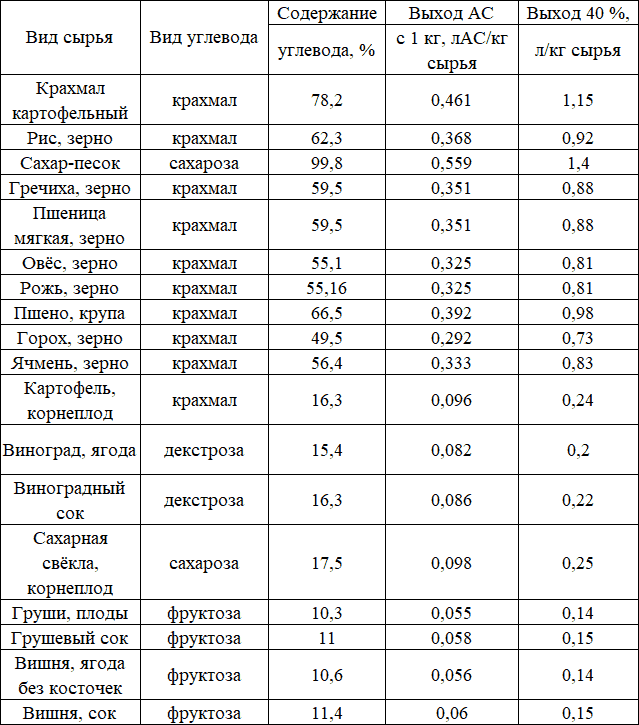 Рецепт браги из сахара и дрожжей и хлеба