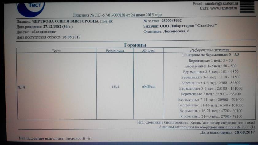 Сколько раз сдавать хгч. Бета ХГЧ 17. ХГЧ 36100. Тест на беременность и ХГЧ В крови. ХГЧ 41390.