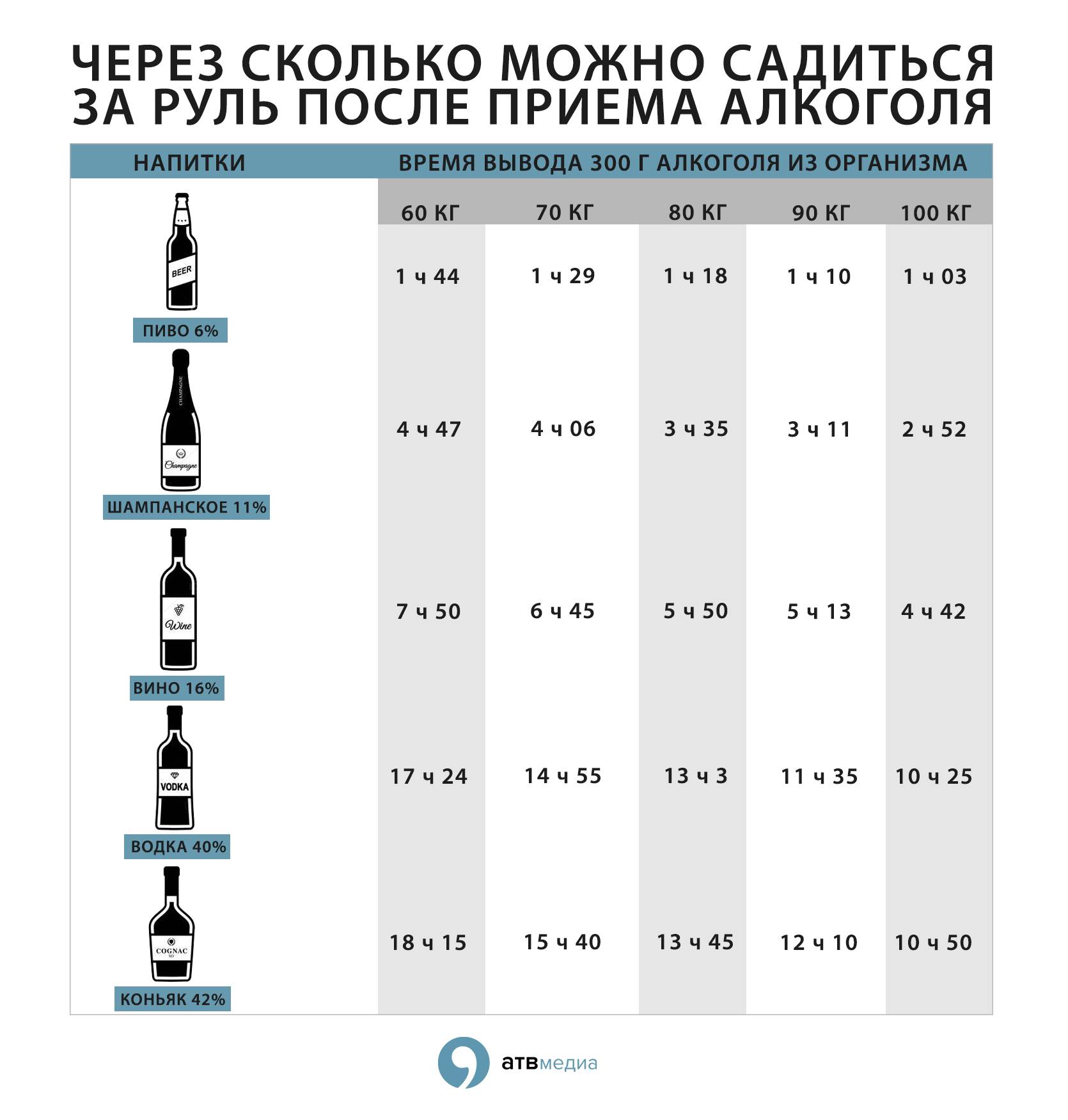 Какая допустимая норма алкоголя за рулем в промилле в россии: в крови водителя, таблица вывода, сколько