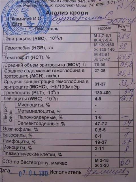 Зачем анализы. Анализ крови. Результаты анализа крови. Общий анализ крови рез. Анализ крови больного человека.