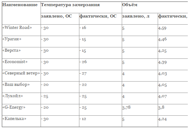 При какой температуре 1 л. Таблица замерзания изопропилового спирта. Температура замерзания незамерзайки таблица. Незамерзайка таблица спирта.