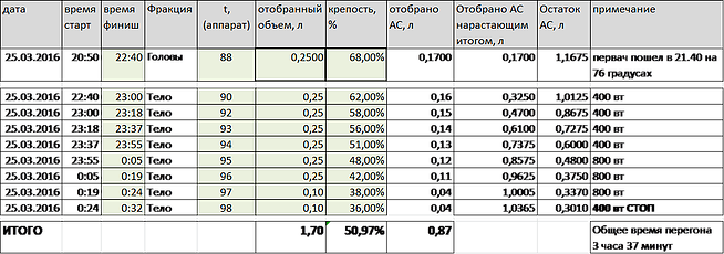 Сколько голов отбирать при второй перегонке. Сколько голов отобрать при втором перегоне. Таблица отбора голов и хвостов. Сколько голов отбирать при второй перегонке самогона.