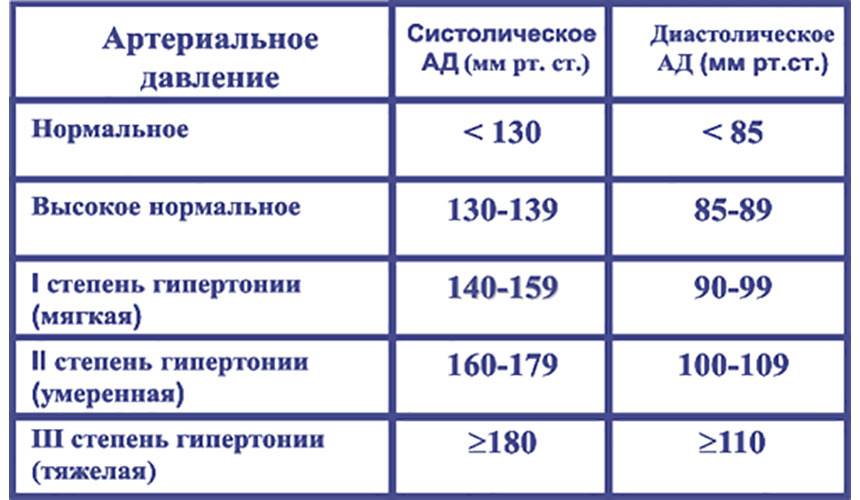 Гипертония и гипотония показатели. Норма ад артериальные гипертензии. Гипертоническая болезнь 1 стадии артериальная гипертензия 2 степени. Показатели при артериальном давлении.