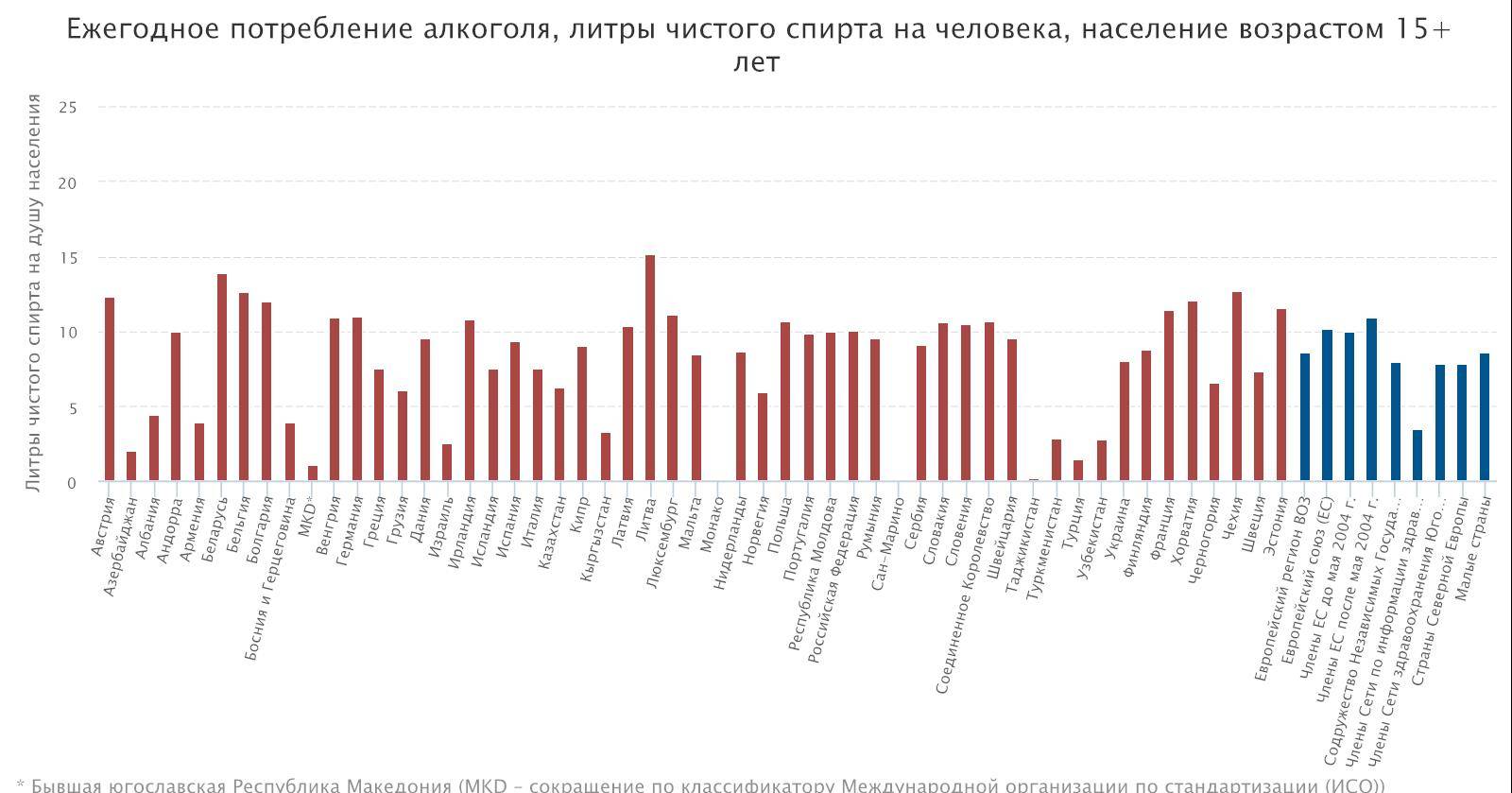 В россии стали меньше пить: в топ-25 самых пьющих стран европы мы на предпоследнем месте | новости