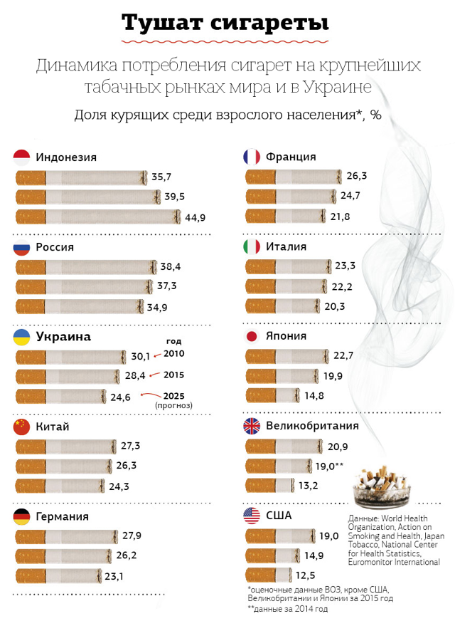 Какие сигареты безопаснее. Крупные производители табака в мире. Крупнейший производитель табака. Крупнейшие производители табака. Крупнейшие производители табачной продукции.