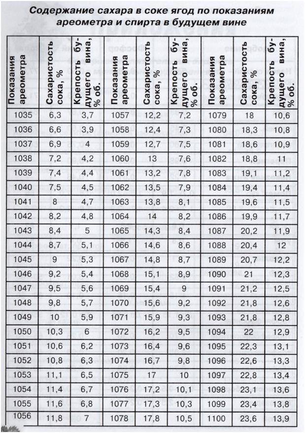 Содержание спирта. Таблица для ареометра для измерения плотности сусла. Таблица измерения ареометром спирта АС 3. Таблица ареометра для пива. Таблица измерения сахара ареометром.