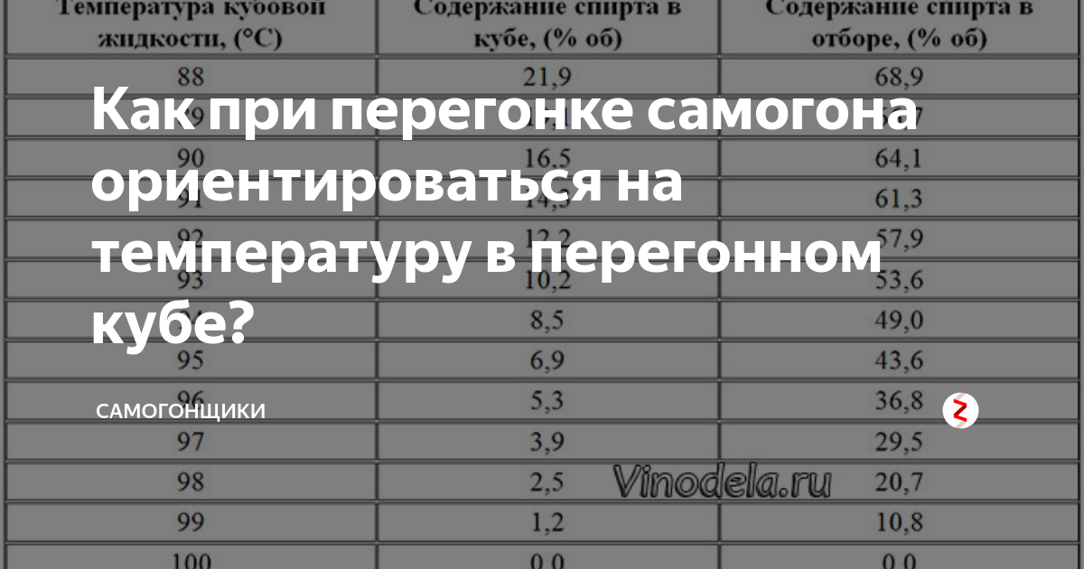 До какой температуры гнать. Температурная таблица перегона браги. Таблица температуры браги. Таблица температуры перегонки браги. Температура кипения спиртов при перегонке самогона таблица.