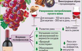 Красное вино повышает или понижает давление