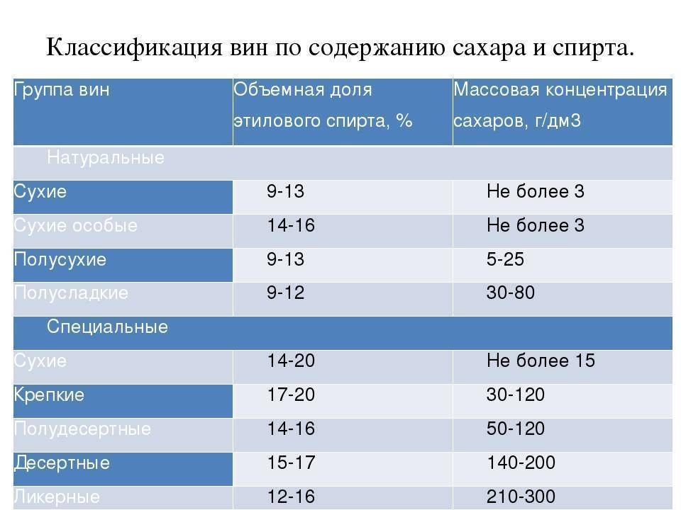 Вино процент сахара. Классификация вин по сахару. Вино по сахару классификация. Классификация вина по содержанию сахара.