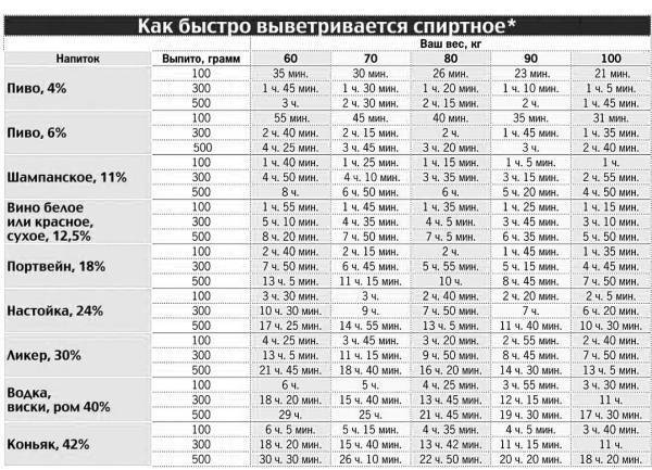 За сколько выветривается 100 грамм