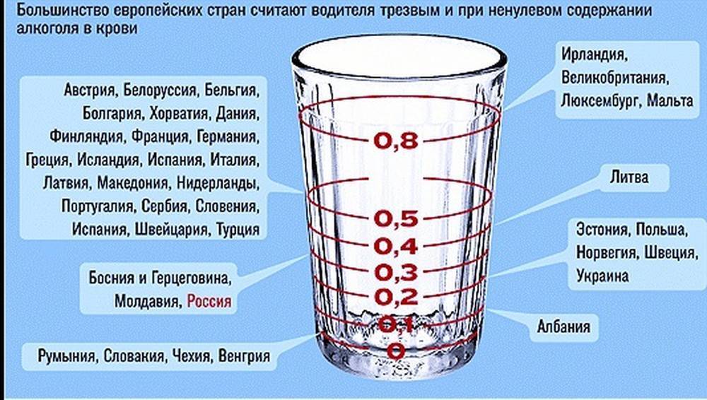 Разрешенные промилле в беларуси