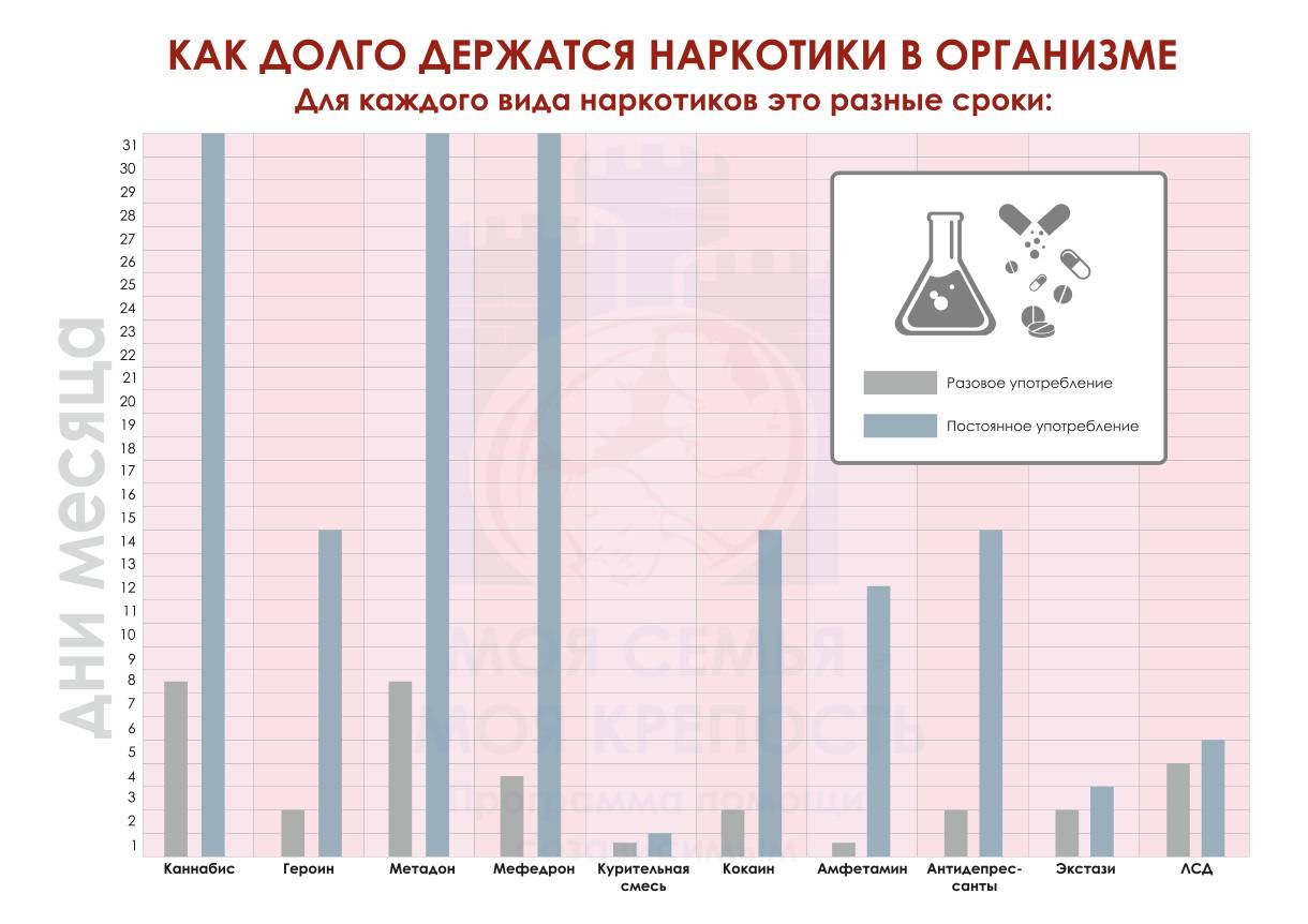 сколько держится в крови манга фото 4