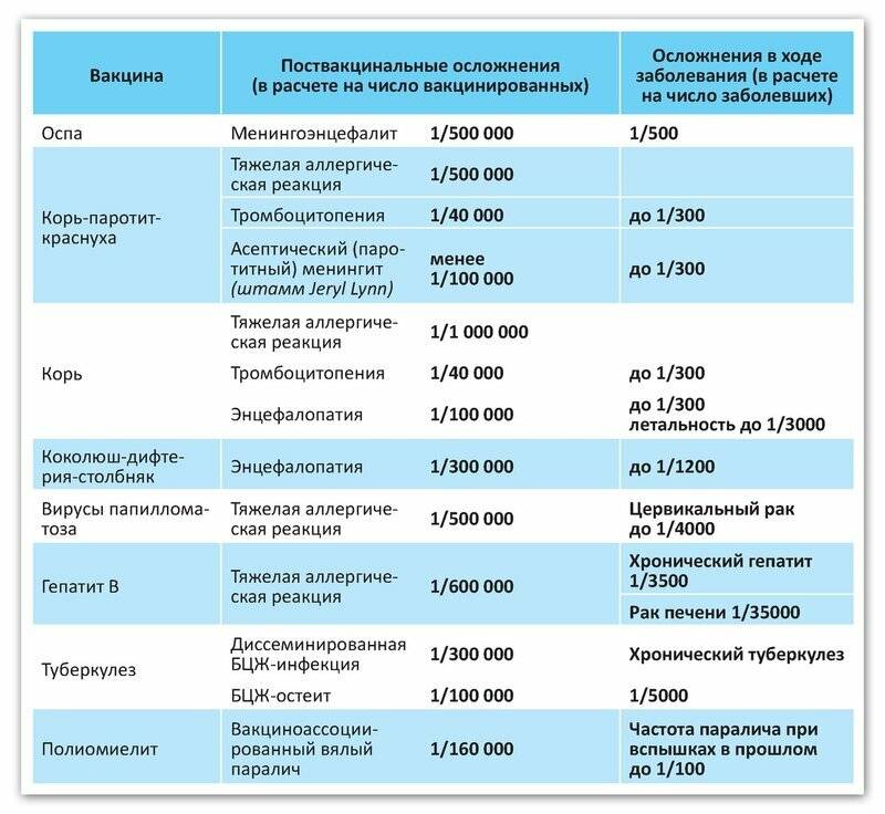 Через сколько после болезни делать прививку. Инфекция после прививки. Статистики заболевания после вакцинации. Вирусные заболевания прививки. Через сколько ставят прививки.