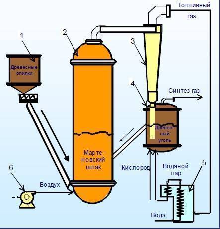 Перегонка древесины. Схема получения гидролизного спирта. Перегонка спирта из опилок. Пиролизный ГАЗ из древесины. Аппарат для производства спирта из опилок.