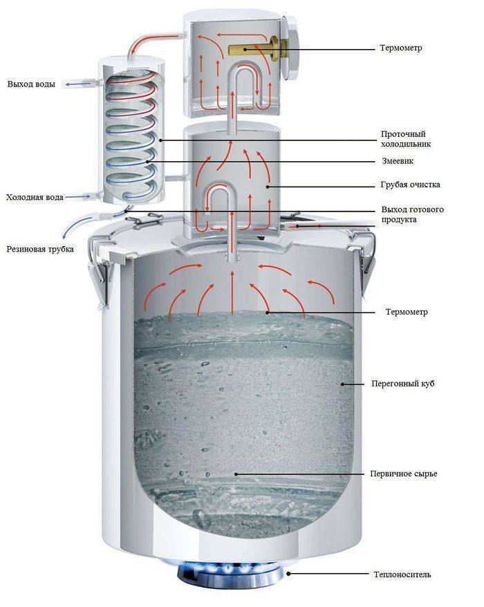 Самогонный аппарат схема работы устройство и принцип