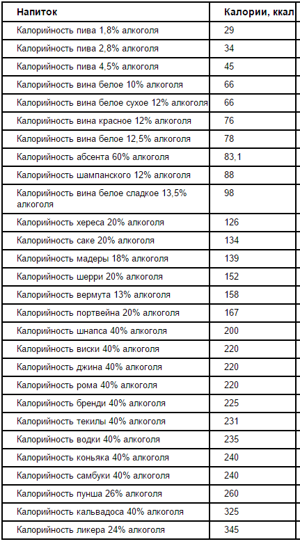 Карта калорийности алкоголя