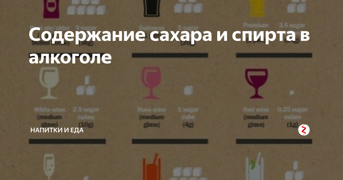 Ли сахара без. Сахар в алкогольных напитках. Содержание сахара в алкогольных напитках. Алкогольные напитки без содержания сахара. Содержимое сахара в алкоголе.