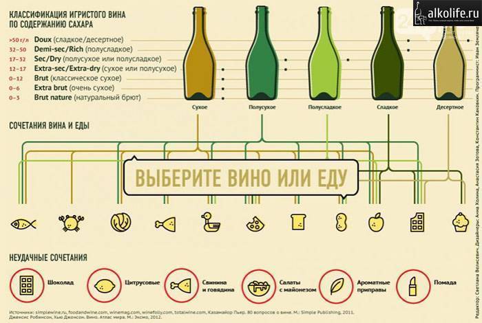 Самые популярные марки белых вин (рейтинг): как и какое лучше выбрать