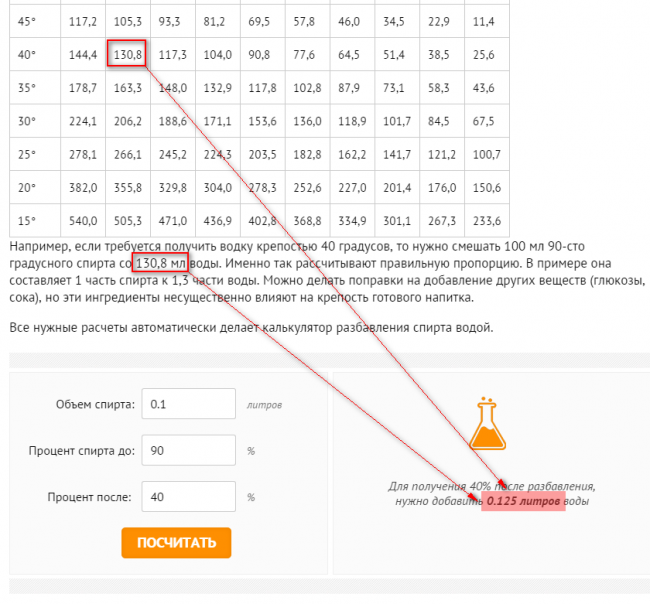Таблица разбавить самогон водой до 40. Таблица Фертмана для разбавления спирта. Таблица разведения спирта водой калькулятор. Таблица пропорций разведения спирта.