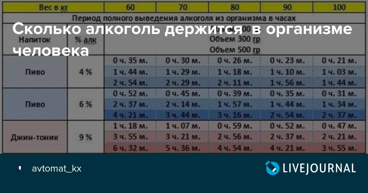 Сколько дней выводиться. Сколько держится алкоголь. Сколько держится алкоголь в организме. Сколько держится пиво в организме. Сколько выводится пиво из организма.