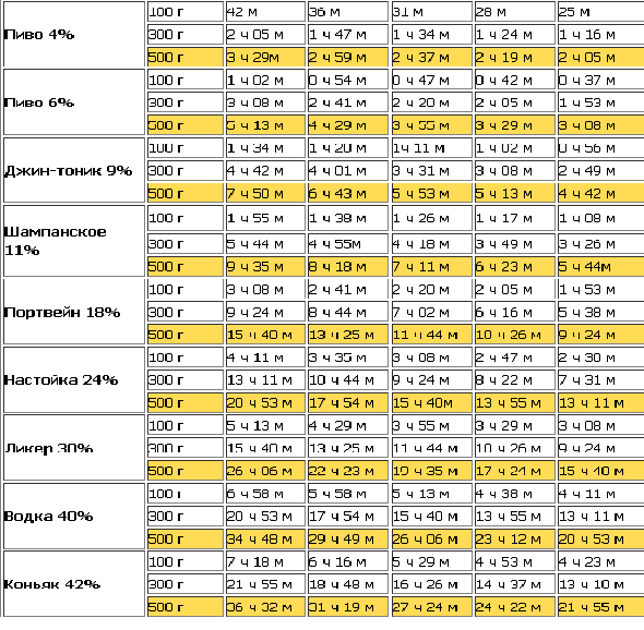 Через сколько проходит