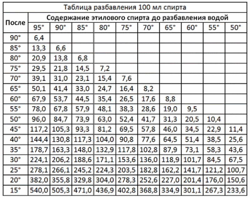 Таблица разбавления самогона водой: расчет пропорций