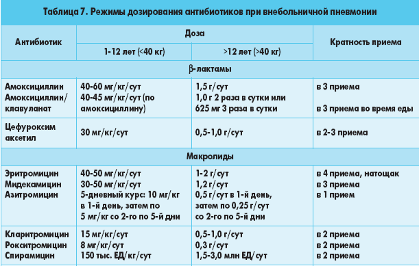 Сколько раз в день принимают антибиотики