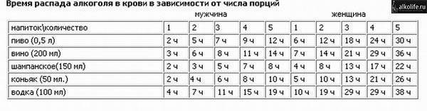 Сколько времени алкоголь держится в крови: как ускорить очистку организма - блог об алкоголизме