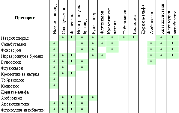 Можно ли вместе с антибиотиками. Таблица совместимости лекарственных веществ. Таблица несовместимых лекарственных препаратов. Совместимость лекарств с другими лекарствами таблица. Таблица совместимости лекарственных препаратов друг с другом.