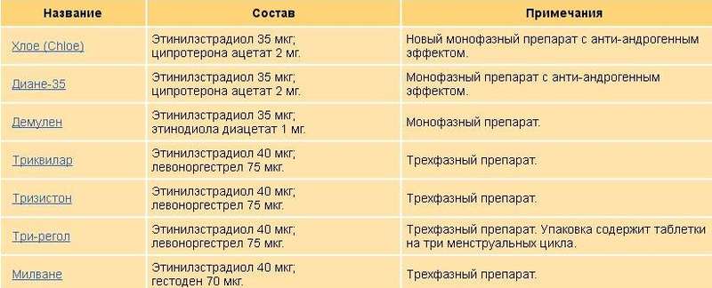 Какие противозачаточные таблетки от волос на лице