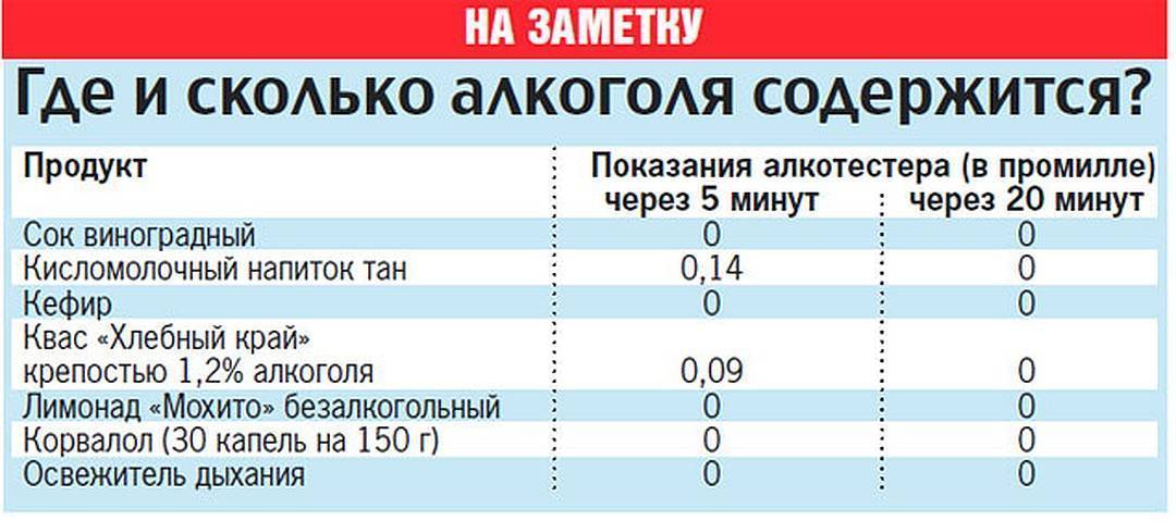 Сколько времени за рулем. Таблица алкотестера. Показатели алкотестера. 0.5 Промилле это сколько алкоголя таблица. Допустимые показатели алкотестера.