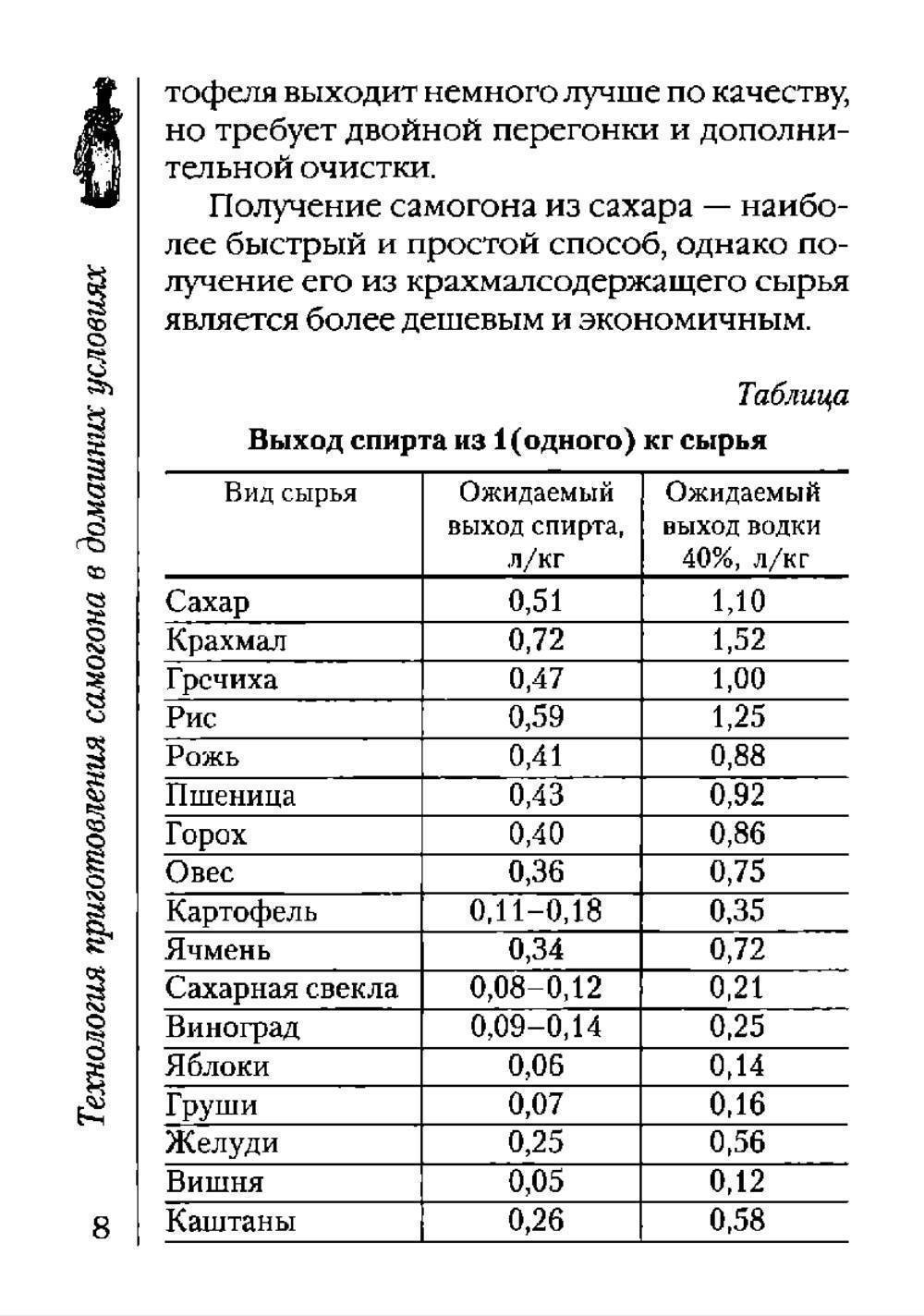 Сколько декстрозы на литр самогона для смягчения. Таблица выхода спирта. Таблица выхода спирта из сырья. Таблица выхода спирта из зерновых культур. Выход спирта из кило сахара.