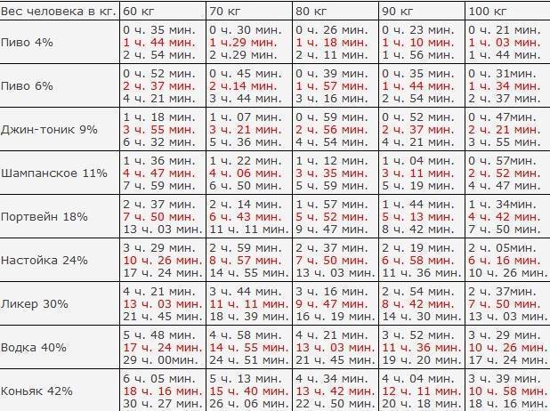 Через сколько можно выпить. Таблица выведения алкоголя 1,5. литра пива. Таблица выветривания алкоголя промилле. Через какое время не покажет алкотестер. Таблица выветривания алкоголя для алкотестера.