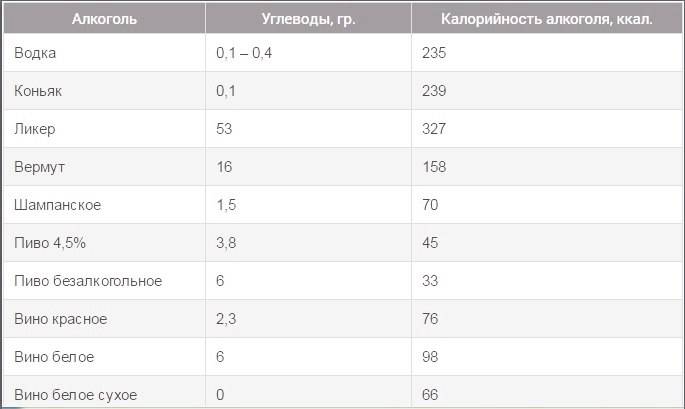 Сколько калорий в коньяке 100 грамм